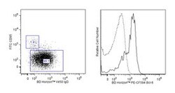 Bcl-6 Mouse, PE-CF594, Clone: K112-91, BD 50 Tests; PE-CF594:Antibodies,