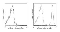 CD45.1 Mouse anti-Mouse, PE-CF594, Clone: A20, BD 0.1mg; PE-CF594:Antibodies,