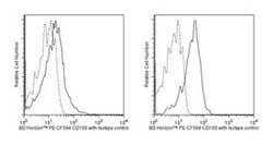CD160 Rat anti-Mouse, PE-CF594, Clone: CNX46-3, BD 50&mu;g; PE-CF594:Antibodies,
