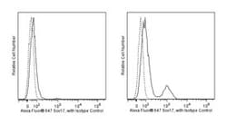 SOX-17 Mouse anti-Human, Alexa Fluor 647, Clone: P7-969, BD 50 Tests | Buy Online | BD Biosciences | Fisher Scientific