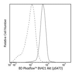 BD Biosciences&nbsp;anti-Akt (pS473); Clone: M89-61; BD