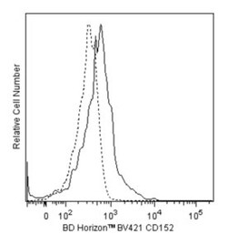 anti-Human CD152, Brilliant Violet 421, Clone: BNI3; BD 50 Tests; Brilliant