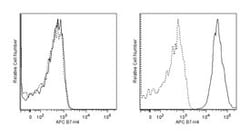 B7-H4 Mouse anti-Human, APC, Clone: MIH43, BD 50 tests; APC:Antibodies,