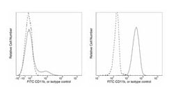 anti-Human CD11b/MAC-1, FITC, Clone: ICRF44; BD 100 Tests | Buy Online | BD Biosciences | Fisher Scientific