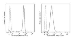 CD33 Mouse anti-Human, Brilliant Violet 421, Clone: WM53, BD 50 Tests;