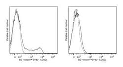 CD62L Rat anti-Mouse, Brilliant Violet 421, Clone: MEL-14, BD 50 &mu;g | Buy Online | BD Biosciences | Fisher Scientific