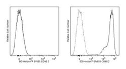 CD90.2 Rat anti-Mouse, Brilliant Violet 605, Clone: 53-2.1, BD 50 &mu;g | Buy Online | BD Biosciences | Fisher Scientific