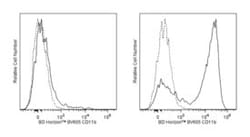 CD11B Rat anti-Mouse, Brilliant Violet 605, Clone: M1/70, BD 50 &mu;g | Buy Online | BD Biosciences | Fisher Scientific