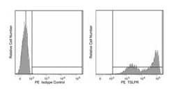 TSLP Receptor Mouse anti-Human, PE, Clone: 1F11/TSLPR, BD 50&mu;g; PE:Antibodies,