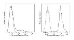 CD11C Mouse anti-Human, Brilliant Violet 650, Clone: B-LY6, BD 100 Tests;