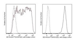 Disialoganglioside GD2 Mouse anti-Human, Brilliant Violet 650, Clone: 14.G2a,