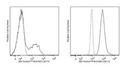 CD11b/Mac-1 Mouse anti-Human, BUV395, Clone: ICRF44 (also known as 44),
