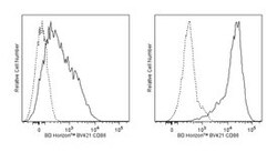 CD86 Rat anti-Mouse, Brilliant Violet 421, Clone: GL1, BD 50&mu;g; Brilliant