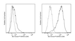 CD86 Rat anti-Mouse, Brilliant Violet 650, Clone: GL1, BD 50 &mu;g | Buy Online | BD Biosciences | Fisher Scientific
