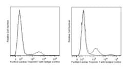 Cardiac Troponin T Mouse, Unlabeled, Clone: 13-11, BD 0.1 mg | Buy Online | BD Biosciences | Fisher Scientific