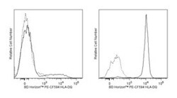 HLA-DQ Mouse anti-Human, PE-CF594, Clone: Tu169, BD 100 Tests; PE-CF594:Antibodies,