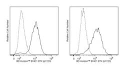 Btk (pY223)/Itk (pY180) Mouse, Brilliant Violet 421, Clone: N35-86, BD