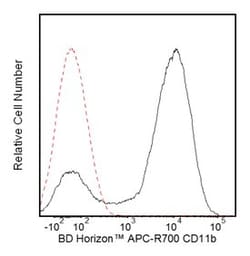 CD11b Rat anti-Mouse, APC-R700, Clone: M1/70, BD