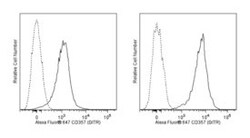 CD357 (GITR) Rat anti-Mouse, Alexa Fluor 647, Clone: DTA-1, BD 0.1mg; Alexa