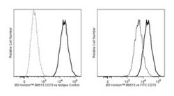 CD70 Mouse anti-Human, BB515, Clone: Ki-24, BD 100 Tests | Buy Online | BD Biosciences | Fisher Scientific