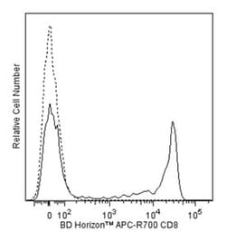 CD8 Mouse anti-Human, APC-R700, Clone: RPA-T8, BD 25 Tests | Buy Online | BD Biosciences | Fisher Scientific