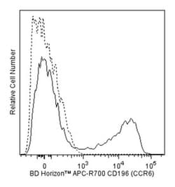 CD196 Mouse anti-Human, APC-R700, Clone: 11A9, BD 50 Tests; APC-R700:Antibodies,