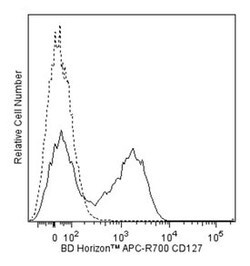 CD127 Mouse anti-Human, APC-R700, Clone: HIL-7R-M21, BD 50 Tests | Buy Online | BD Biosciences | Fisher Scientific