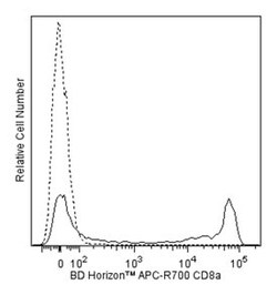 CD8 Mouse anti-Human, APC-R700, Clone: SK1, BD 50 Tests | Buy Online | BD Biosciences | Fisher Scientific