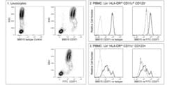 CD371 Mouse anti-Human, BB515, Clone: 50C1, BD 50 Tests; BB515:Antibodies,