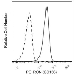 RON (CD136) Mouse anti-Human, PE, Clone: Zt/g4, BD 50&mu;g; PE:Antibodies,