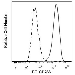 CD266 (TWEAK-R) Mouse anti-Human, PE, Clone: ITEM-1, BD 50&mu;g; PE:Antibodies,