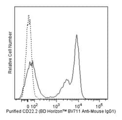 IgG1 Rat anti-Mouse, Brilliant Violet 711, Clone: A85-1, BD 50 &mu;g | Buy Online | BD Biosciences | Fisher Scientific