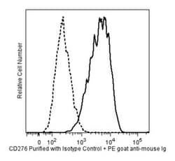 CD276 Mouse anti-Human, Unlabeled, Clone: 7-517, BD 0.1mg; Unlabeled:Antibodies,