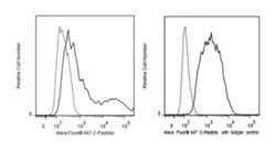 C-Peptide Mouse, Alexa Fluor 647, Clone: U8-424, BD 50&mu;g; Alexa Fluor
