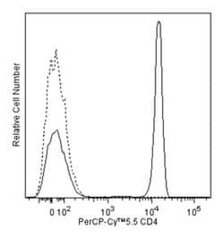 CD4 Mouse anti-Human, PerCP-Cy5.5, Clone: SK3 (also known as Leu3a), BD