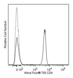 CD4 Mouse anti-Human, Alexa Fluor 700, Clone: SK3 (also known as Leu3a),