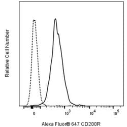 CD200R Rat anti-Mouse, Alexa Fluor 647, Clone: OX-110 (also known as OX110), BD 50 &mu;g | Buy Online | BD Biosciences | Fisher Scientific