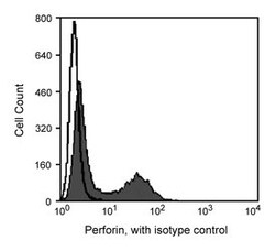 Perforin Mouse anti-Human, PE, Clone: G9, BD 100 Tests; PE:Antibodies,