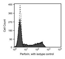 Perforin Set anti-Human, FITC, Clone: +BD7238, BD 100 Tests; FITC:Antibodies,
