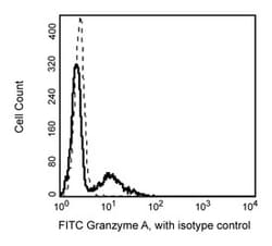 Granzyme A Set Mouse anti-Human, FITC, Clone: CB9, BD 100 Tests; FITC:Antibodies,