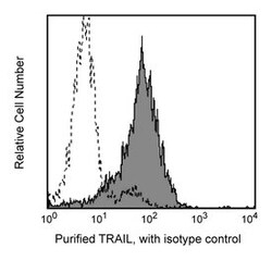 CD253 Mouse anti-Human, Unlabeled, Clone: RIK-2, BD 0.1mg; Unlabeled:Antibodies,