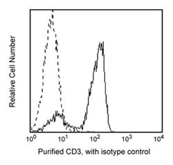 CD3 Mouse anti-Human, Unlabeled, Clone: SP34, BD 0.1mg; Unlabeled:Antibodies,