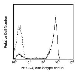 CD3 Mouse anti-Human, PE, Clone: SP34, BD 50 Tests; PE:Antibodies, Monoclonal