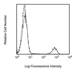 CD20 Mouse anti-Human, FITC, Clone: 2H7, BD 50 Tests; FITC:Antibodies,