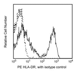 HLA-DR Mouse anti-Human, PE, Clone: L243 (G46-6), BD 50 Tests; PE:Antibodies,