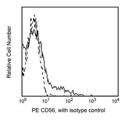 CD56 Mouse anti-Human, PE, Clone: MY31, BD 50 Tests; PE:Antibodies, Monoclonal