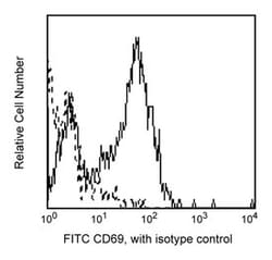 CD69 Mouse anti-Human, FITC, Clone: FN50, BD 50 Tests | Buy Online | BD Biosciences | Fisher Scientific