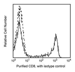 CD8 Mouse anti-Human, Unlabeled, Clone: RPA-T8, BD:Antibodies:Primary Antibodies