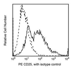 CD25 Mouse anti-Human, PE, Clone: M-A251, BD 50 Tests; PE:Antibodies, Monoclonal
