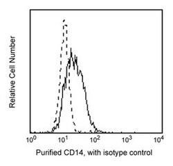 CD14 Mouse anti-Human, Unlabeled, Clone: M5E2, BD 0.1mg; Unlabeled:Antibodies,